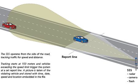 Digital speed cameras for Dubai highways