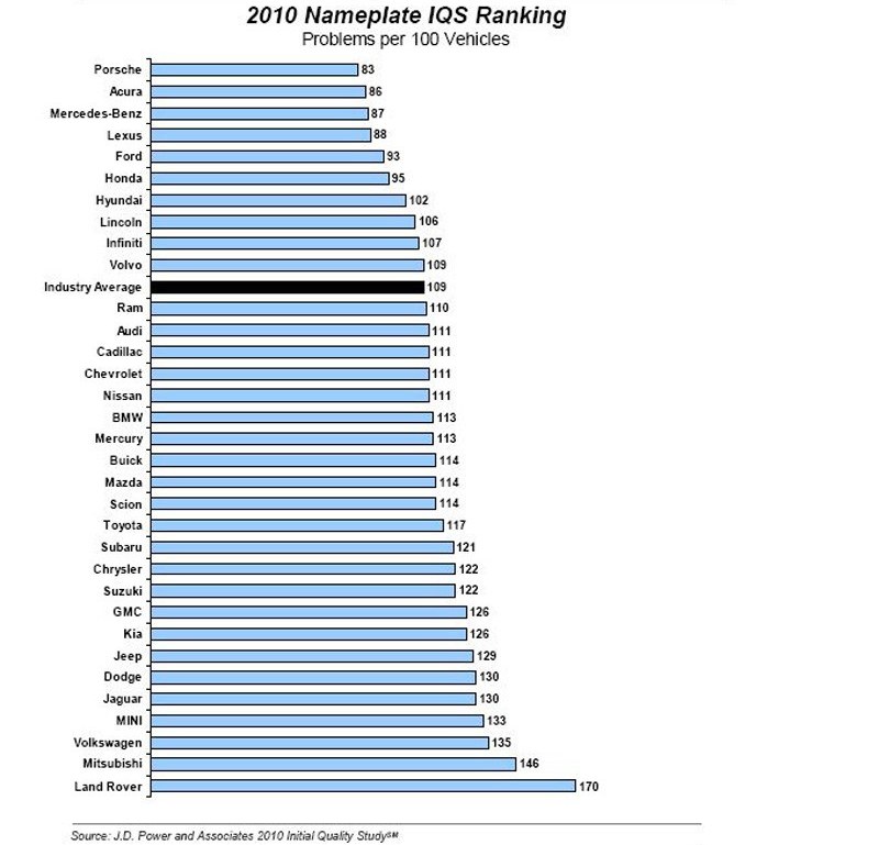 J.D.Power 2010 U.S. initial quality study